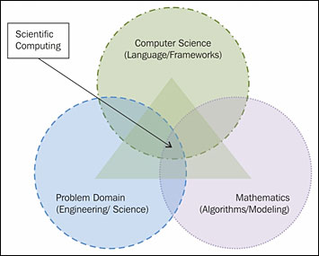 Scientific computing lies at the intersection of computer science, mathematics, and domain science.