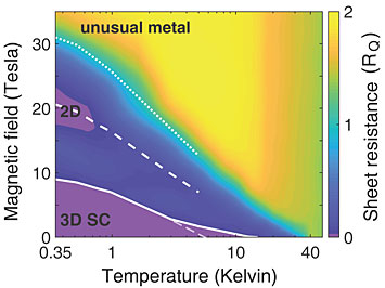 A phase diagram of LBCO at different temperatures and magnetic field strengths
