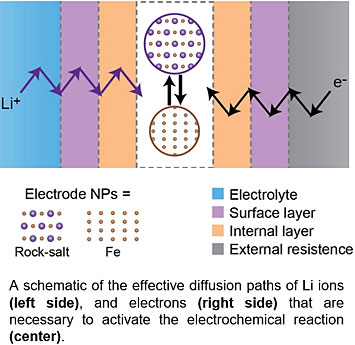 schematic of electrochemical reaction