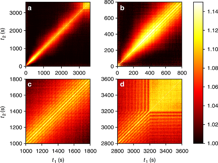 data from the C60 deposition measurements