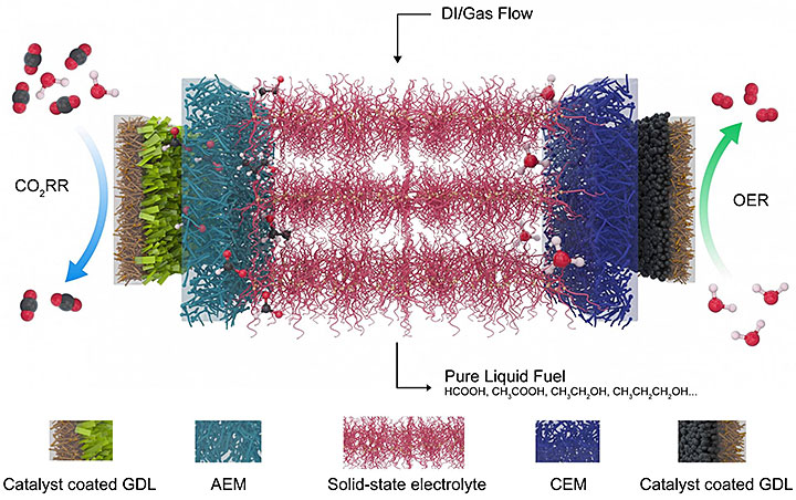 schematic showing the electrolyzer developed at Rice University