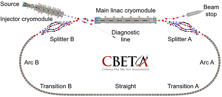 Schematic of the CBETA energy recovery linac