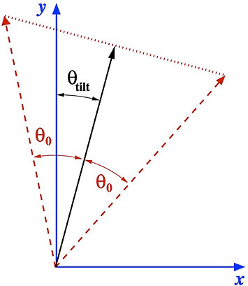 a proton's spin alignment