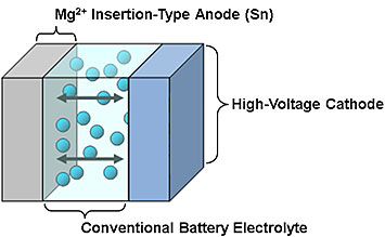 schematic of a magnesium (Mg)-ion batter