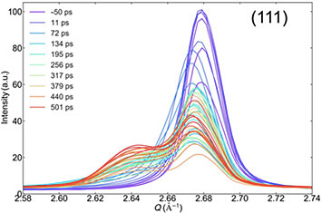 X-ray diffraction intensity profiles