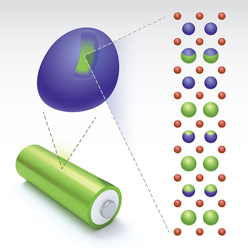 Illustration shows the layered structure with a Li/transition-metal gradient (green) within one sing
