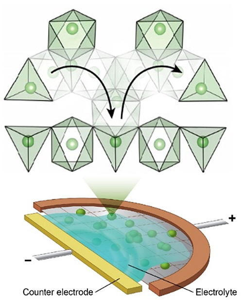 distorted lithium polyhedra