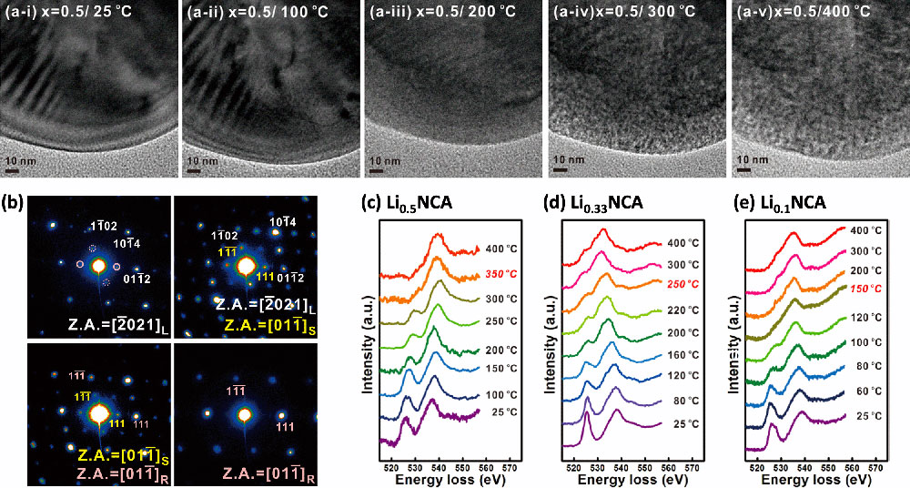 A series of (a) transmission electron microscope (TEM) images