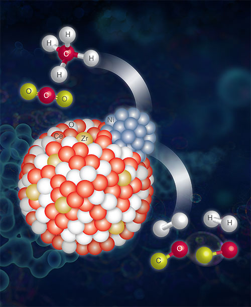 artist's impression of the Zr-doped Ni-supported ceria (CeO2) catalyst performing a DRM reactio