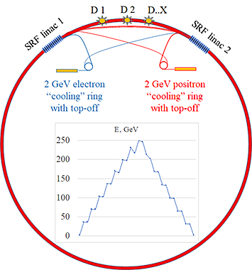 ERL collider design