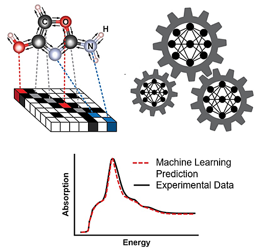 An illustration of a graph-based machine-learning model predicting x-ray absorption spectra