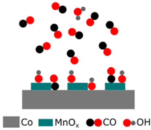 An illustration showing that manganese oxide increases the amount of carbon monoxide (CO) adsorbed