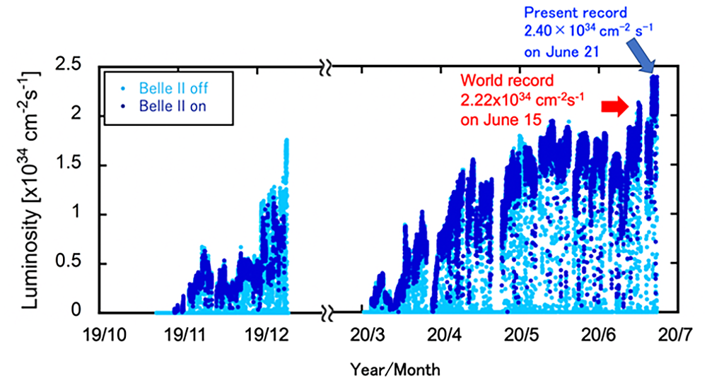 The instantaneous luminosity of SuperKEK measured at 5-minute intervals from Fall 2019 to June 22, 2