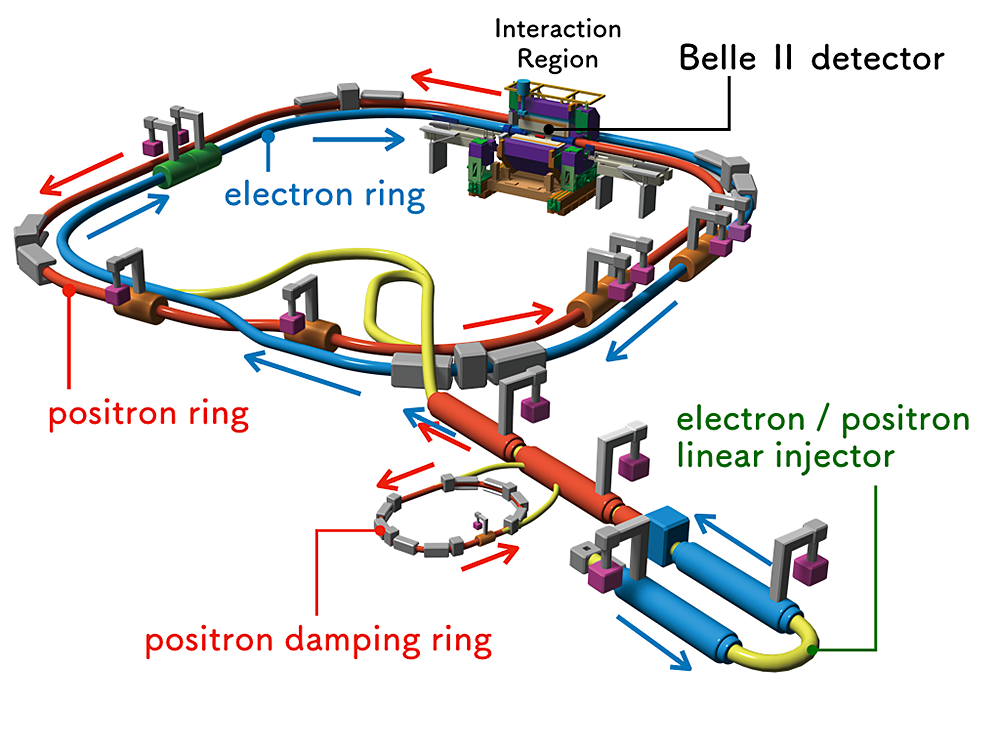 Schematic drawing of SuperKEKB/Belle II facility