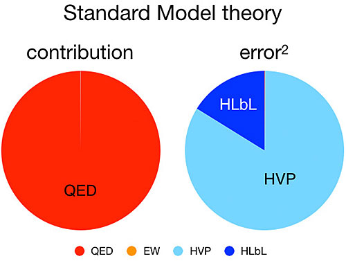 contributions to the value of the anomalous magnetic moment