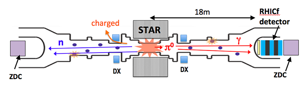 The RHICf experiment eschematic