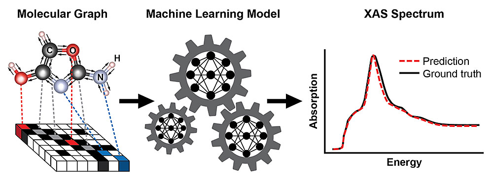 A schematic showing the steps for training a machine learning model to predict an x-ray absorption (