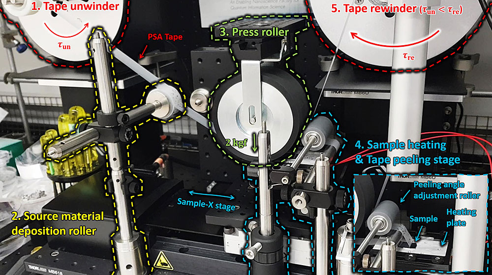 A labeled setup of the R2R exfoliator