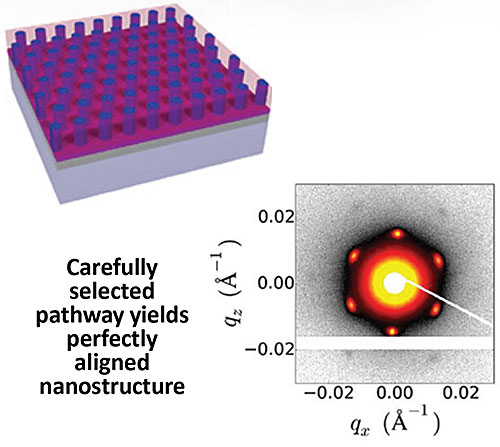 nanostructure process graphic