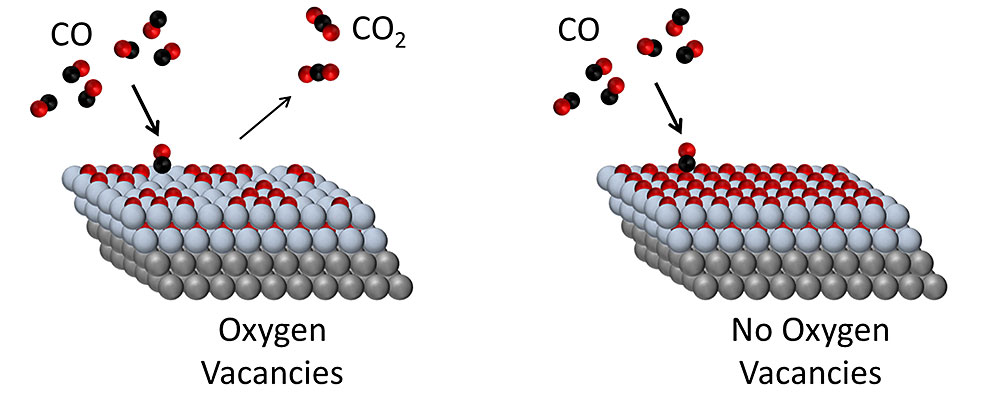 Diagram of CO catalytic conversion