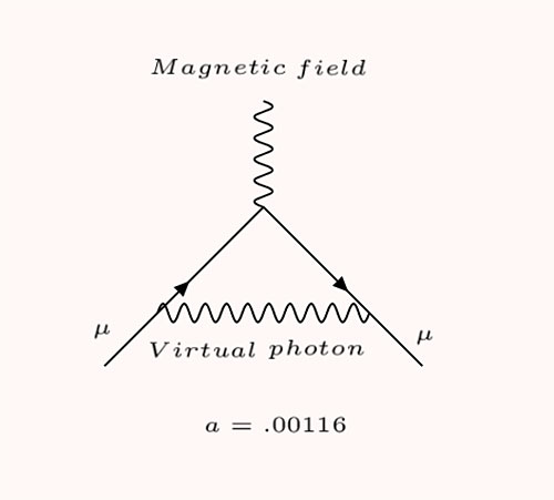 Feynman diagram