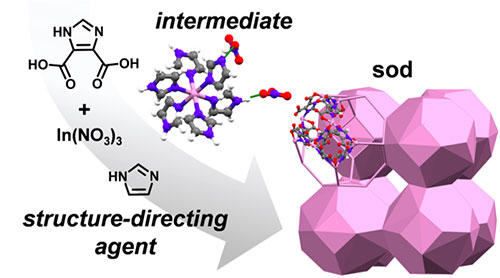 A structure-directing agent reacts with indium nitrate