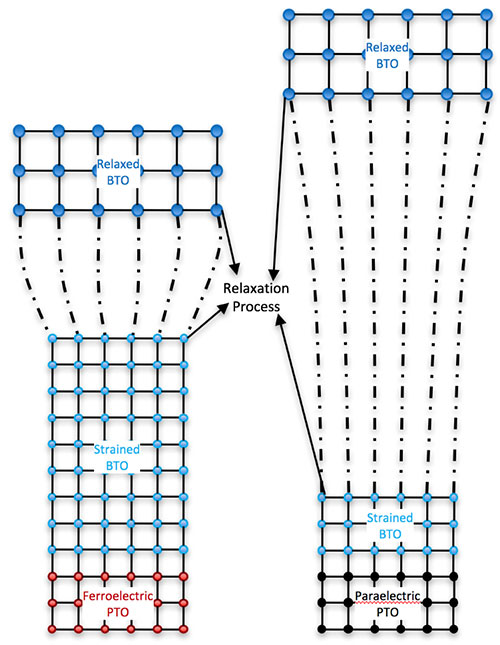 schematic depicts the modified relaxation of strain in BaTiO3 when the underlying PbTiO3 layer is fe