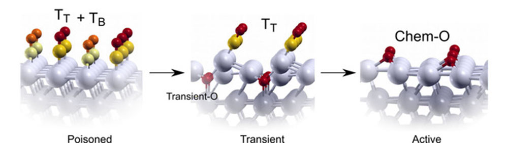 stages of simultaneous ignition of catalytic CO oxidation