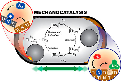 Schematic of mechanocatalytic ammonia synthesis by a titanium catalyst, in a ball mill, under nitrog