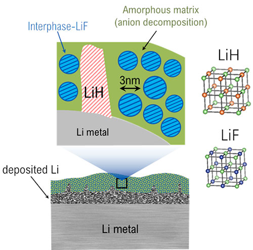 Schematic depicting the location within the solid-electrolyte interphase (SEI) where LiH and LiF can