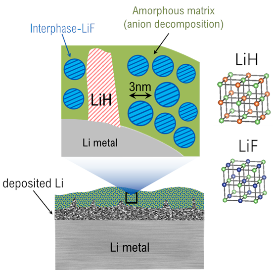 Searching for the Origin of the Battery - Graphite Battery LAB