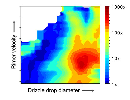 Graph showing he amount of ice multiplication in clouds is affected by fast-falling "rimer"