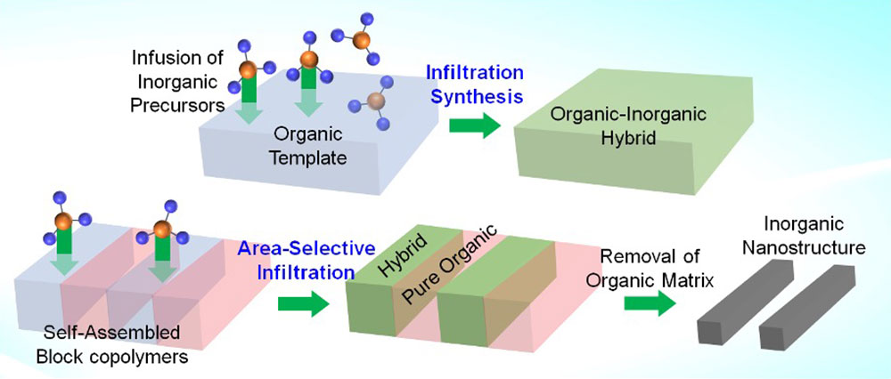 Schematics describing the infiltration synthesis process for making new materials