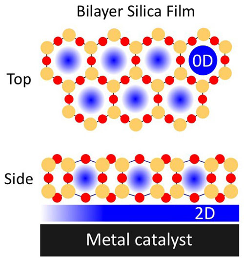 illustration of a 2D nanoporous silica cover over a metal catalyst