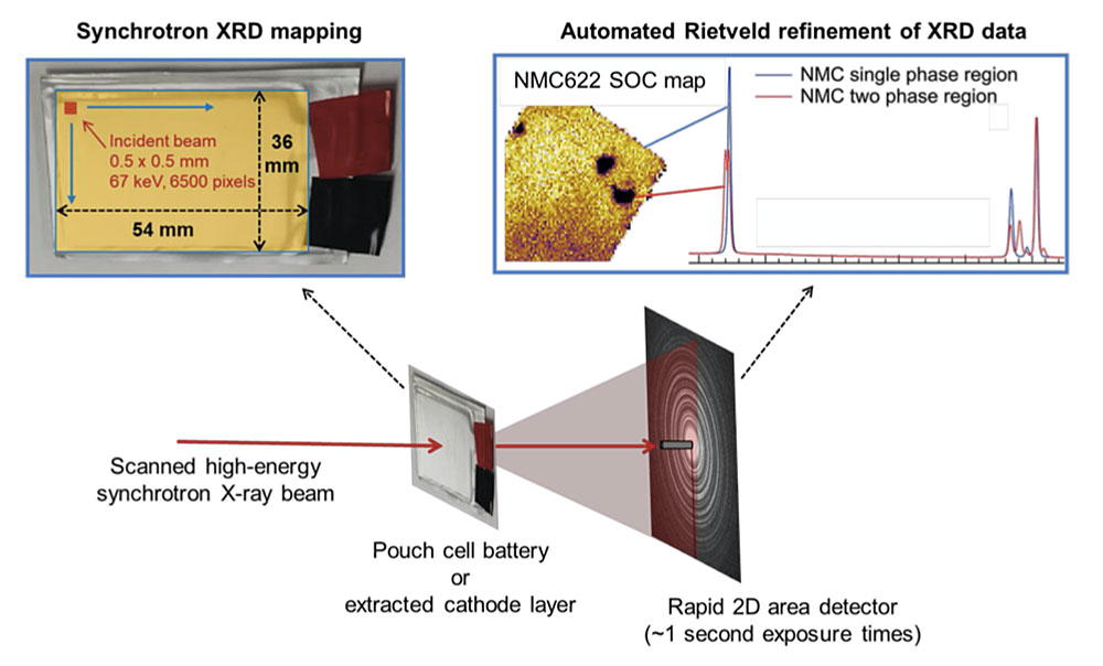 chematic of the high-energy x-ray powder diffraction setup