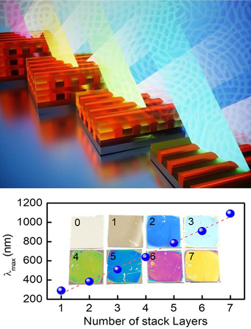 Illustration of stacked self-assembled block copolymer thin films that have been infiltrated with pl