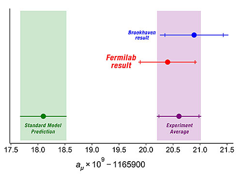 Chart of first result from the Muon g-2 experiment