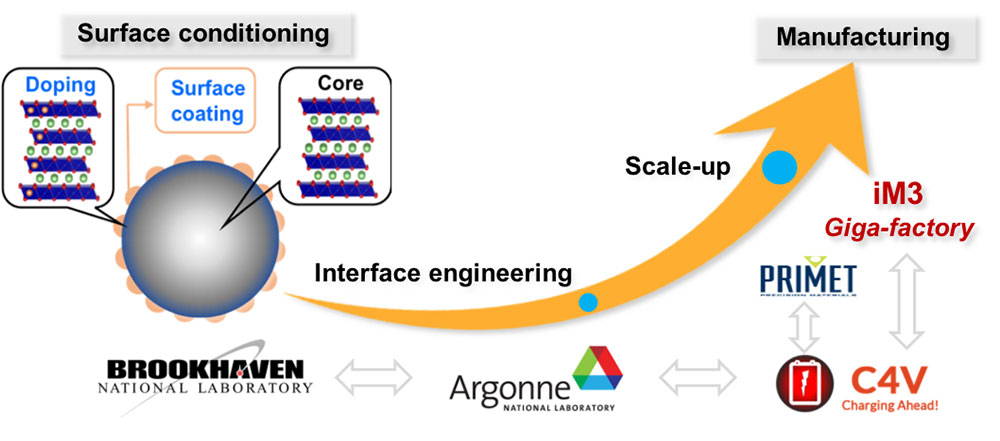 Project flow diagram