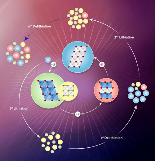 Illustration of metal-oxide electrode structural changes during battery cycling