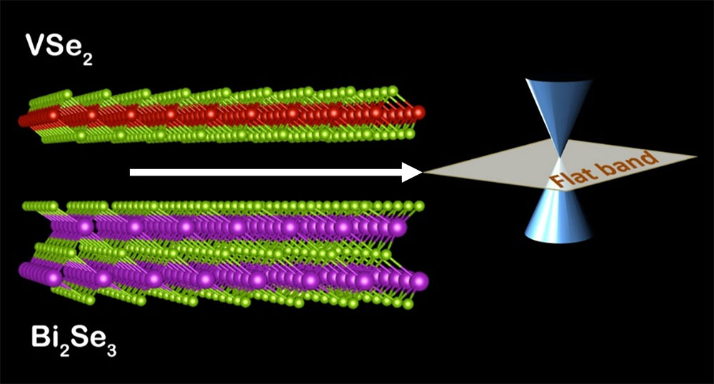 Illustration of a vanadium diselenide/bismuth selenide heterostructure (left) and the flat electroni