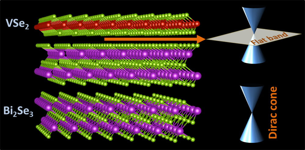 Image shows the vanadium diselenide (VSe2) bismuth selenide (Bi2Se3) heterostructure (left) and a co