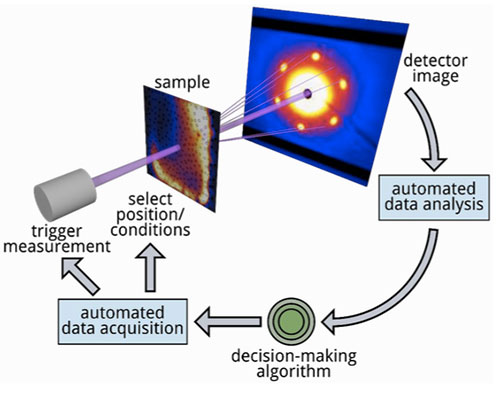 Schematic showing autonomous experimentation loop