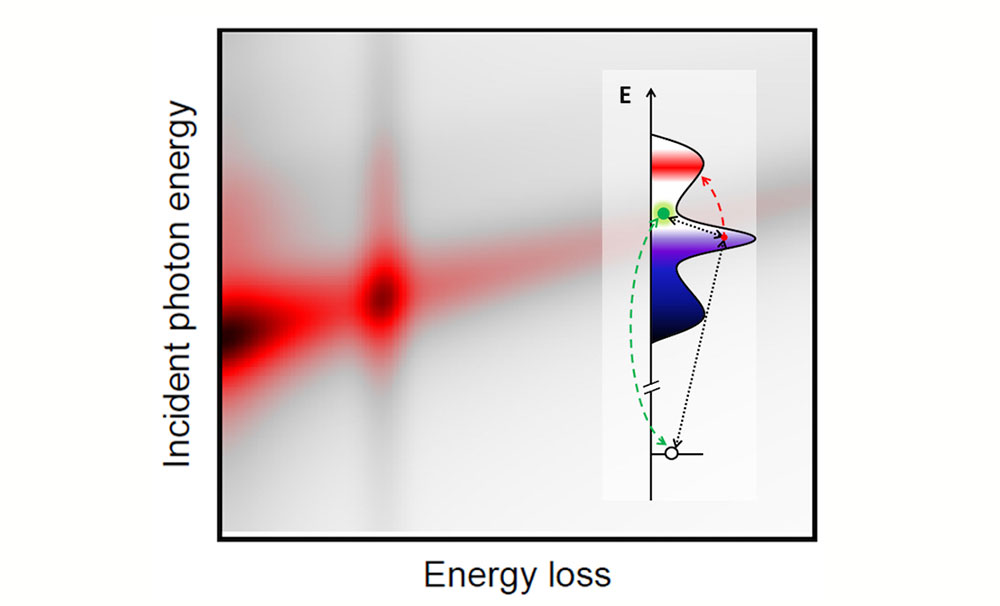 Graph showing incident photon energy and energy loss
