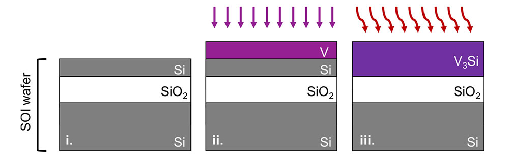 A schematic of the thin-film synthesis of vanadium silicide by reacting only a thin silicon device l