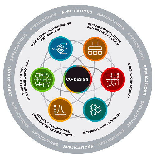 quantum co-design principles