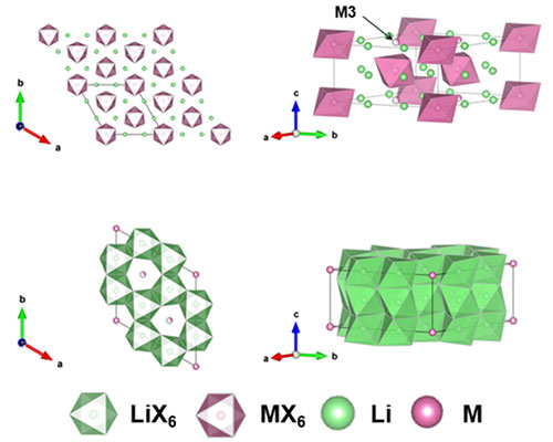 Illustration of atomic crystal structure and Li+ migration pathways