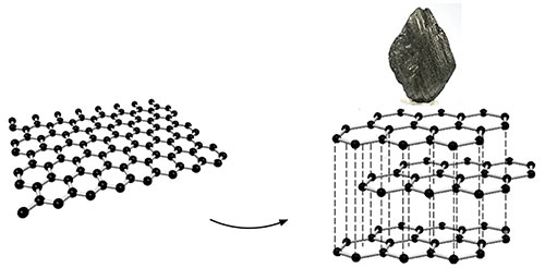 A single layer of graphene (left). Stacked layers of graphene (right) form bulk graphite (top