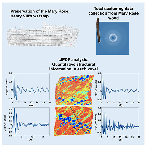 Schematic showing preservation of the Mary Rose, scattering data collection, and ctPDF analysis