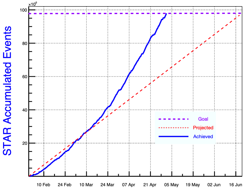 graph showing number of collisions over 13 weeks