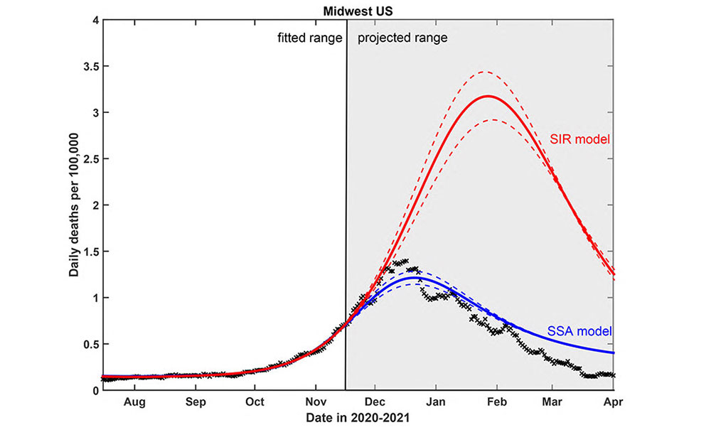 Graph showing good agreement between the prediction and the reported data (crosses)